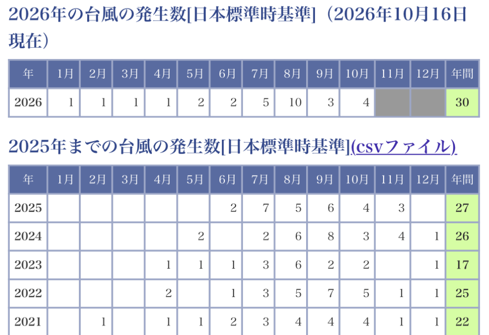 10月下旬の台風に関するスタッフブログ画像1